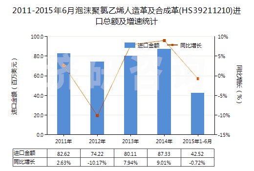 2011-2015年6月泡沫聚氯乙烯人造革及合成革(HS39211210)進口總額及增速統(tǒng)計 2011-2015年6月泡沫聚氯乙烯人造革及合成革(HS39211210)進口總額及增速統(tǒng)計